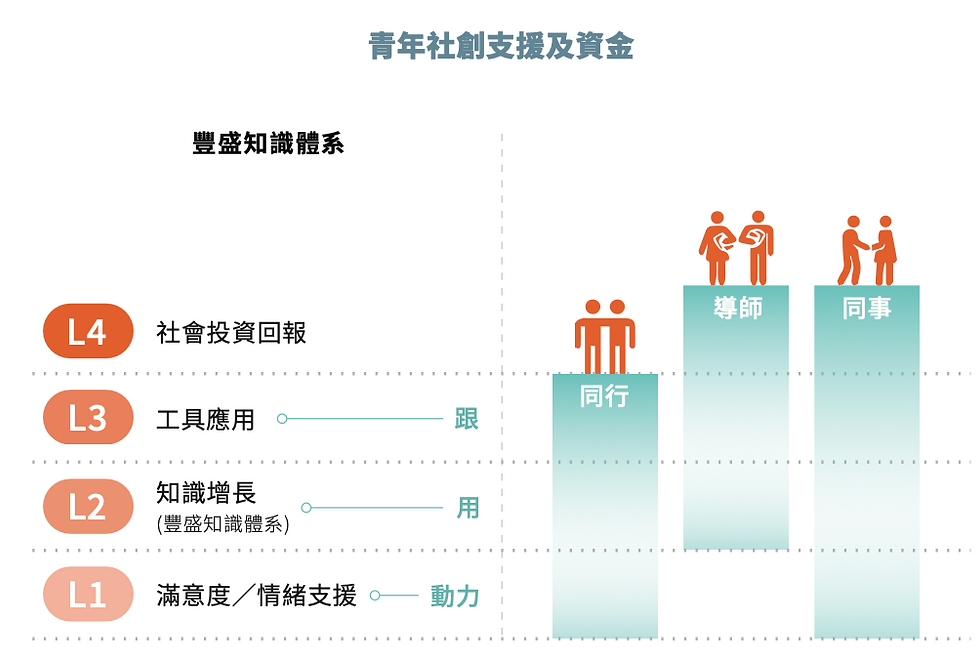 青年社創支援及資金