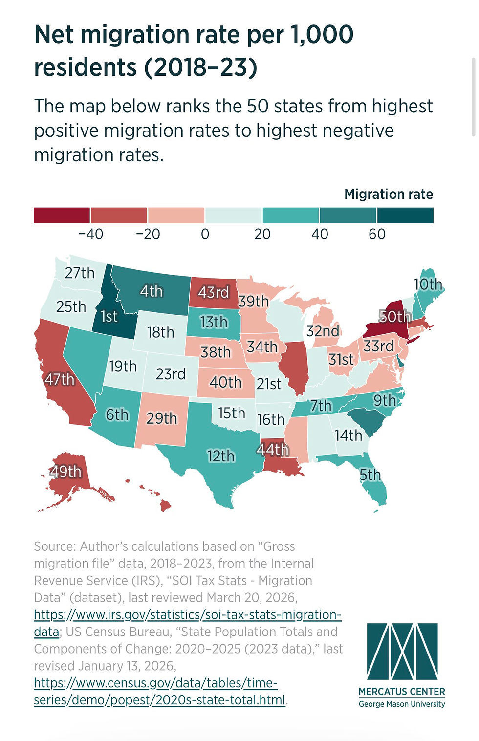 US map infographic of net migration rate per 1,000 residents, 2018–23, with color-coded states and rank labels.