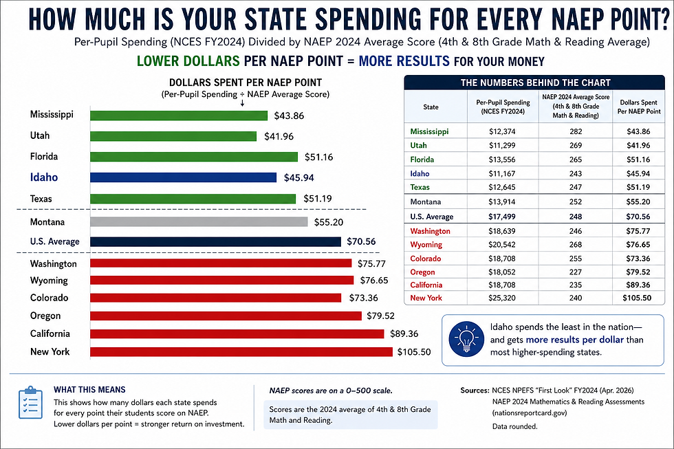 Infographic showing state spending per NAEP point. Idaho highlighted, spending $45.94. U.S. average is $70.56. Bar and text chart.