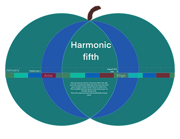 Vesica year harmonics-apple