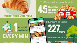 Rescuing Meals, Rewriting Waste: Yindii Closes 2025 With Over Half a Million Meals Saved