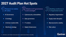 Gartner Identifies 12 Audit Plan Hot Spots for 2027