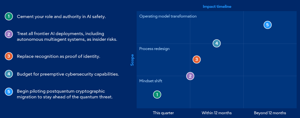 Source: Gartner (September 2026)
