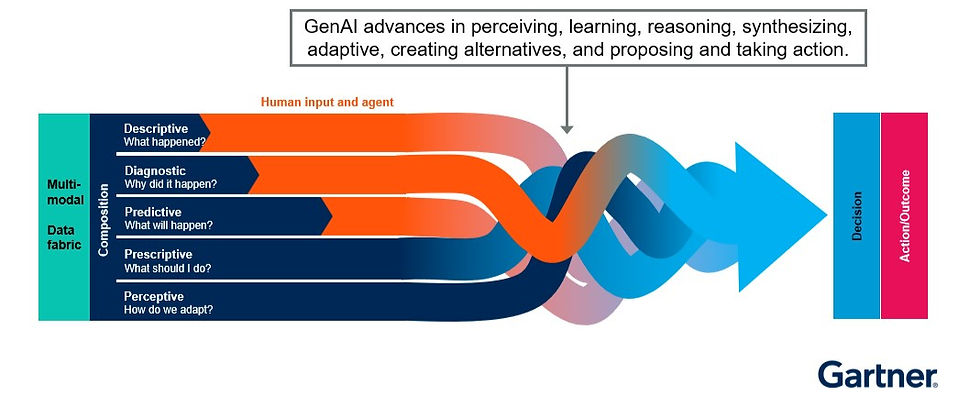 Source: Gartner (June 2025)