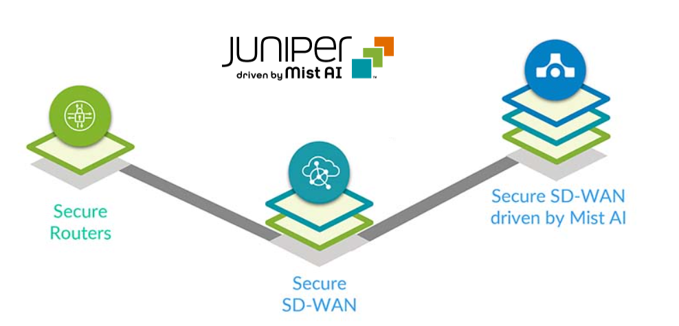 Juniper Continues Its Ai Driven Journey With Strong Momentum By Client Juniper Continues Its Ai Driven Journey With Strong Momentum By Client
