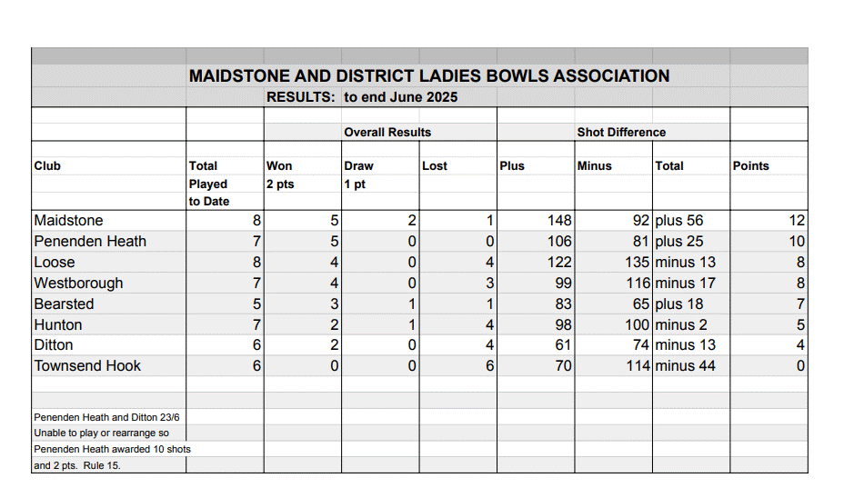 Ladies M&D June 2025 Results mid season, Hunton Bowls Club, West St, Hunton, Maidstone ME15 0RR