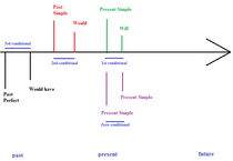 Conditionals: the second conditional