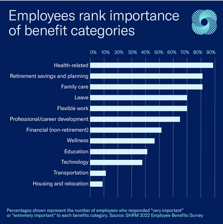 New Survey Shows Health Benefits Rank Most Important to Employees