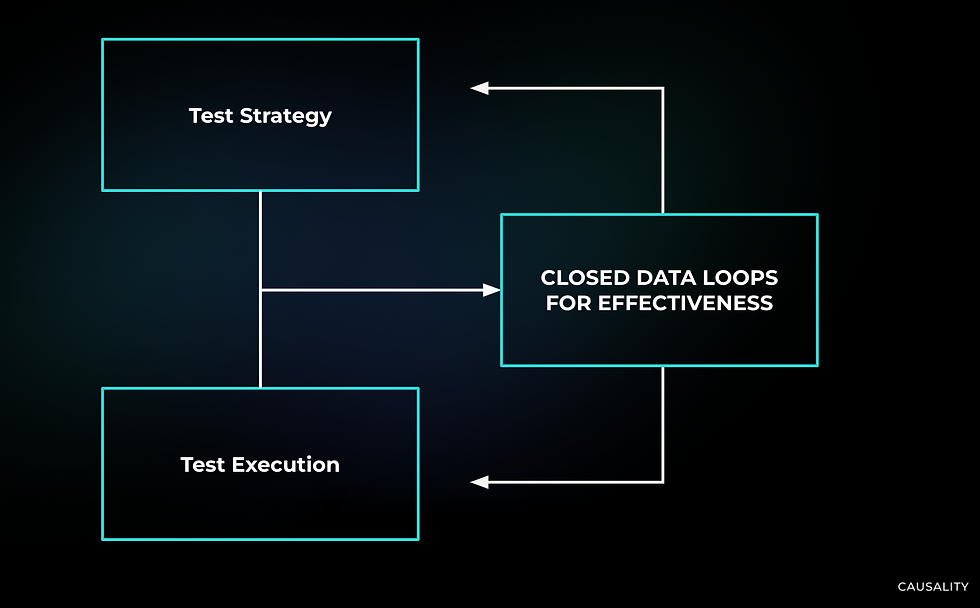 Teams need hypothesis-based business experimentation to be clear on where to iterate towards growth next