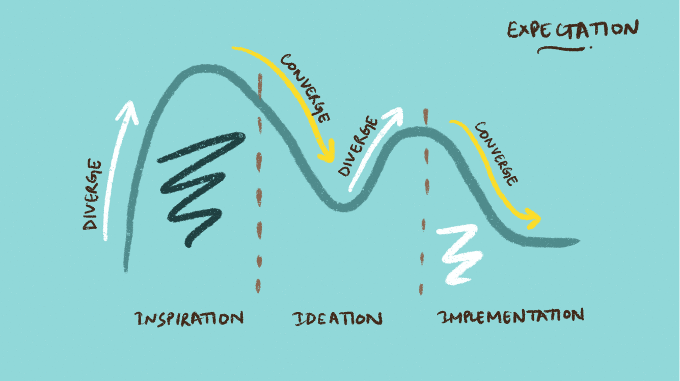 design process 