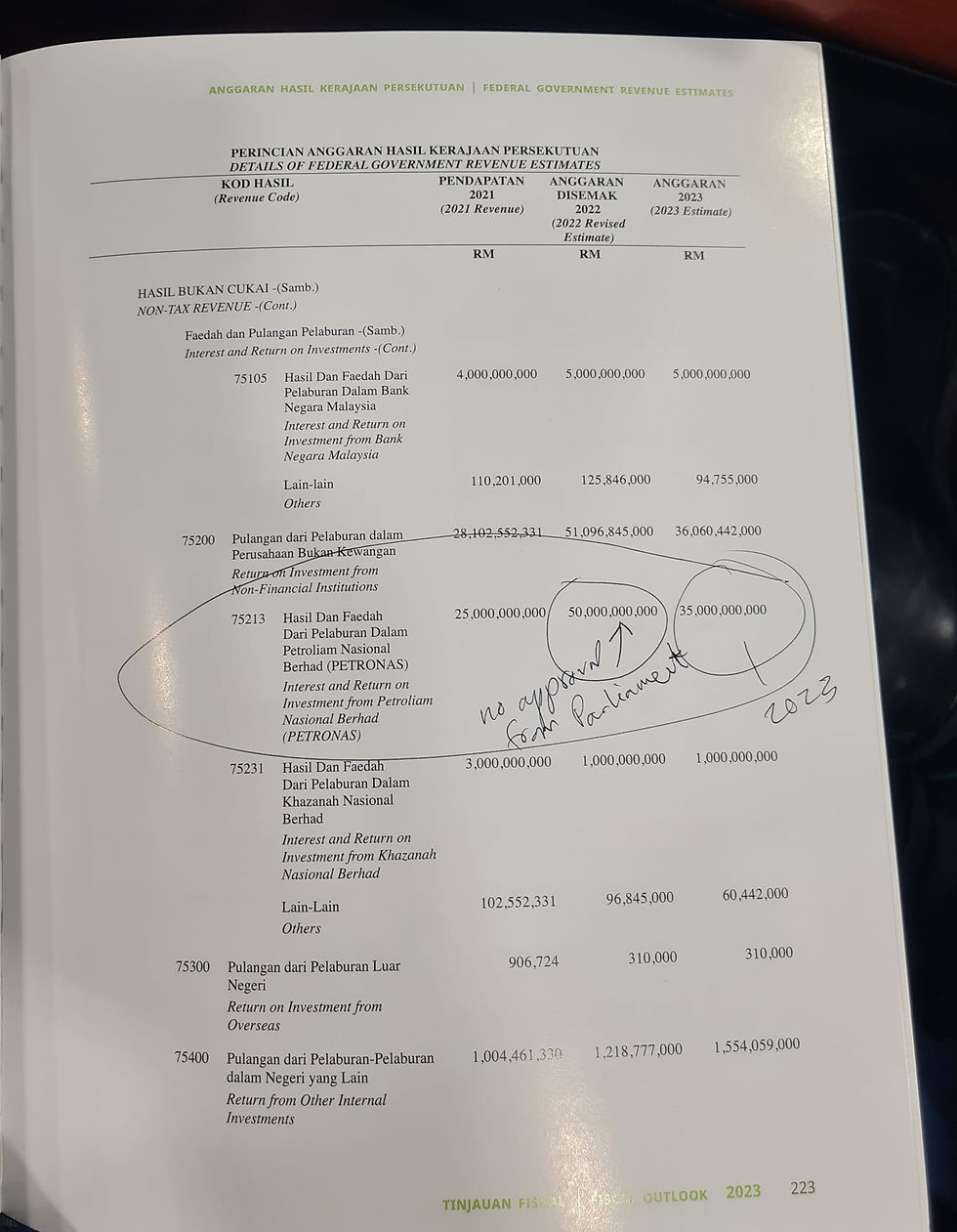 Perincian Anggaran Hasil Kerajaan Persekutuan