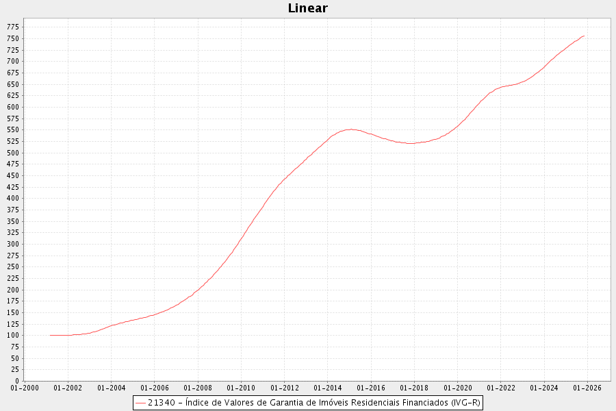 Índice de Valores de Garantia de Imóveis Residenciais Financiados (IVG-R), março de 2001 (100) até novembro de 2025 (756,32). Sistema Gerenciador de Séries Temporais, do Banco Central do Brasil.