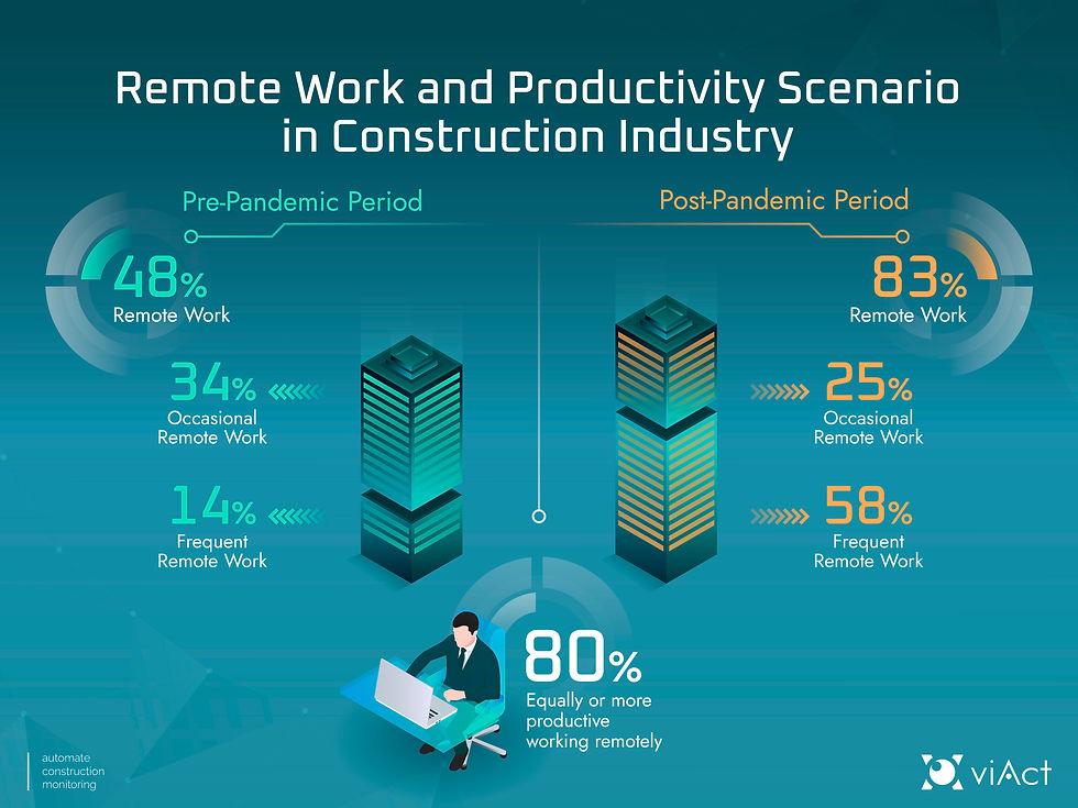 Remote Work and Productivity Scenario in Construction Industry