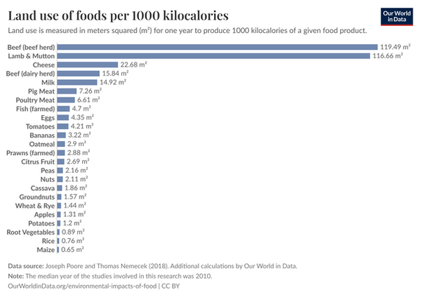 land-use-kcal-poore.png
