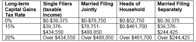 Capital Gains Rates 2019