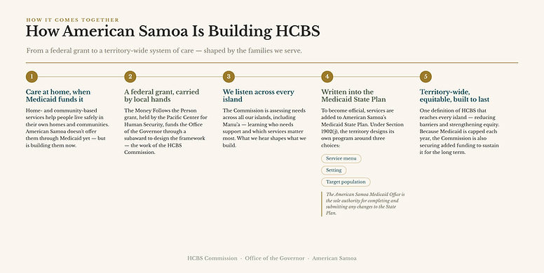 HCBS_How_It_Works_Flow (1).png