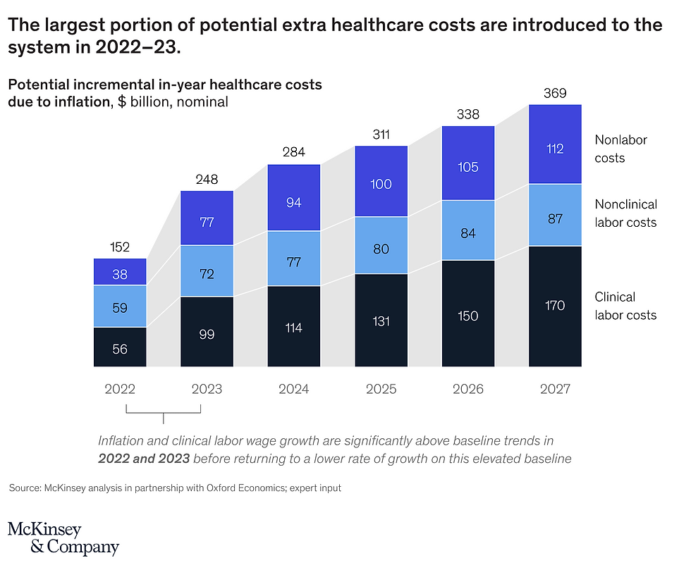 According to McKinsey Consultancy, the clinical labor shortage could create $170 billion (about $520 per person in the US) in incremental costs in 2027, primarily from wage growth as resources become scarce. Conversational AI could be a potential solution to the high rising operational costs