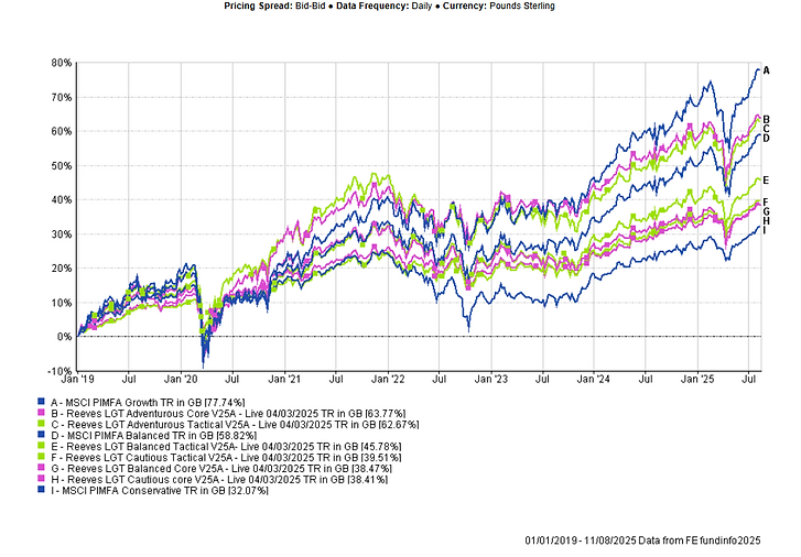 Reeves LGT Tactical & Core vs MSCI PIMFA Benchmarks - Since the start of 2019.png