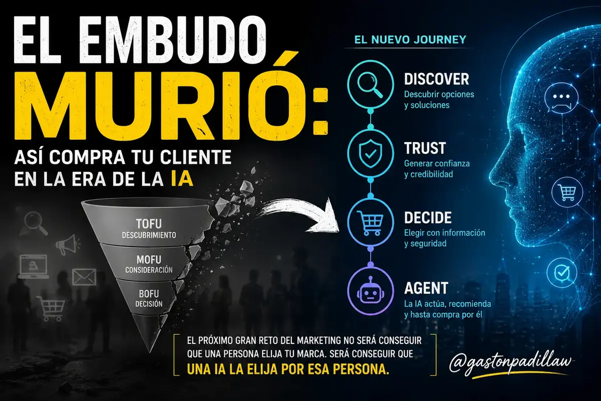 El embudo murió: así compra tu cliente en la era de la IA