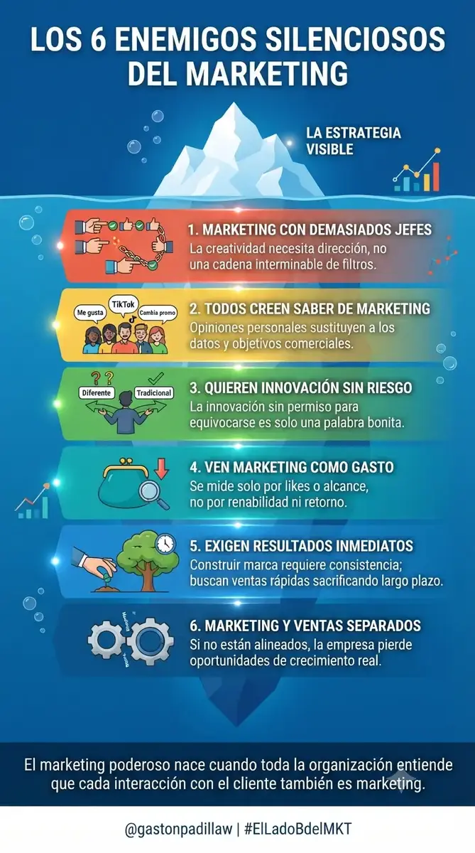 6 ENEMIGOS SILENCIOSOS QUE MATAN EL MARKETING DENTRO DE LAS EMPRESAS