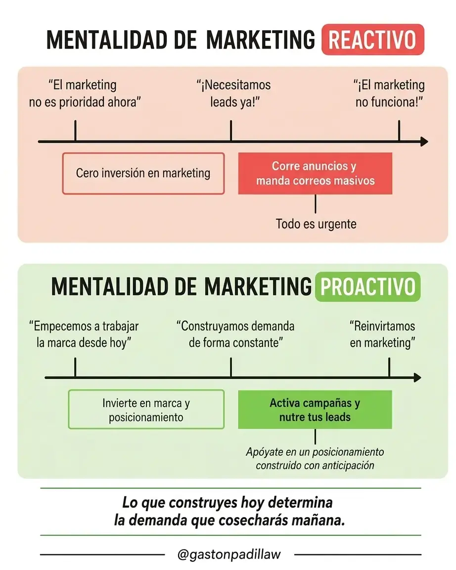La ilusión de los resultados inmediatos: Marketing Reactivo vs. Proactivo