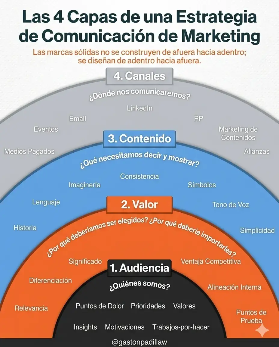No empieces por redes sociales: Las 4 Capas Reales de una Estrategia de Comunicación.