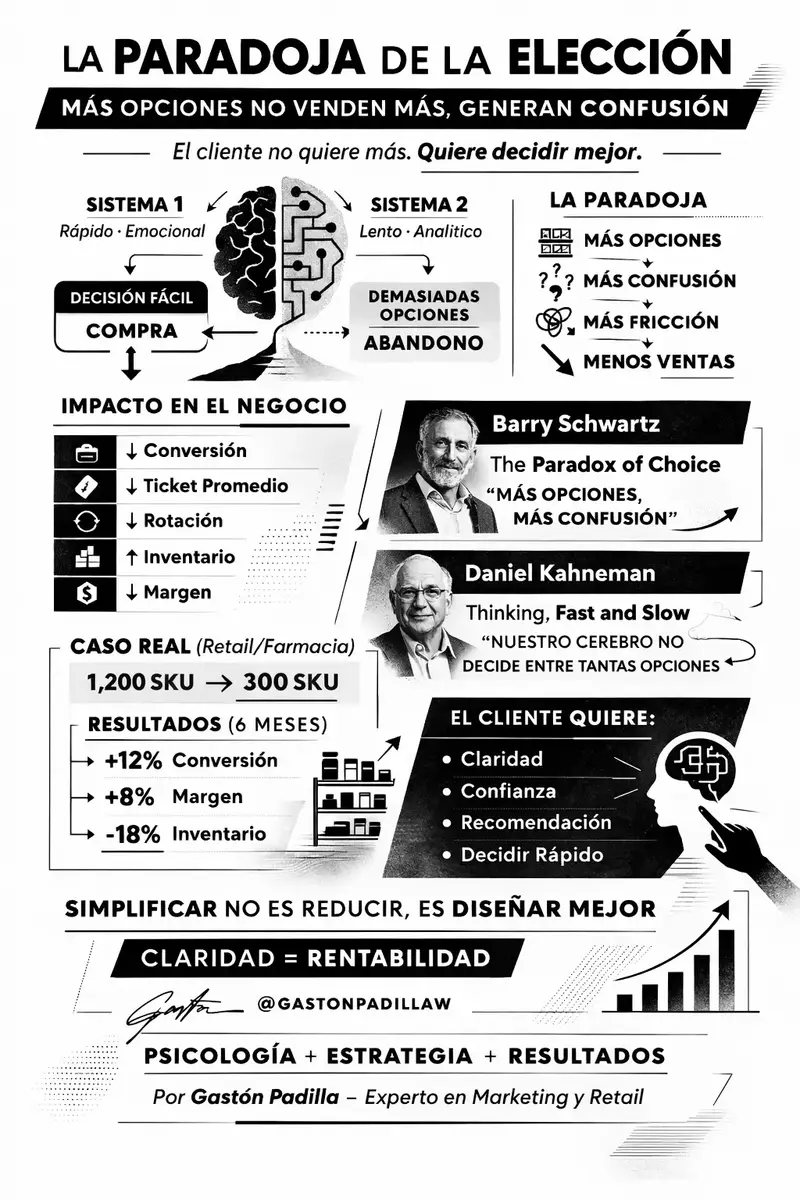 LA PARADOJA DE LA ELECCIÓN: Más opciones no venden más