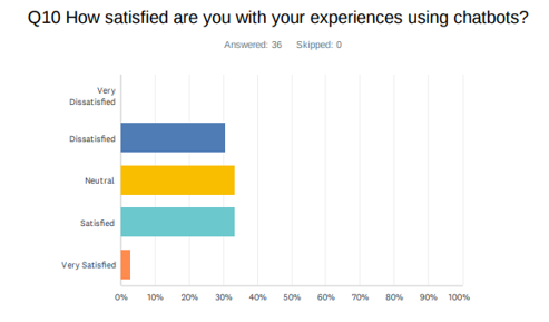 Bar chart showing chatbot satisfaction levels: Very Dissatisfied, Dissatisfied, Neutral, Satisfied, Very Satisfied. Neutral is highest.