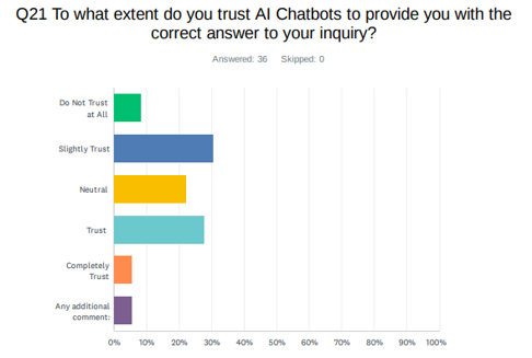 Bar chart showing survey results on what extent respondents trust AI chatbots to provide the correct answer to their enquiry. Trust levels: Do Not Trust, Slightly Trust, Neutral, Trust, and Completely Trust.