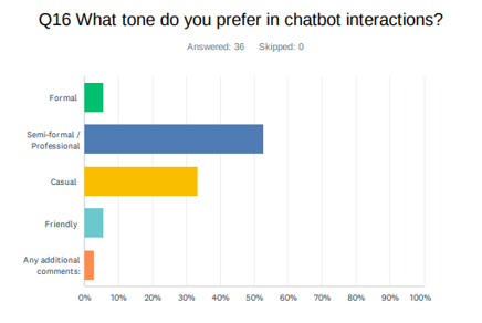 Bar chart of chatbot tone preference survey. Semi-formal/Professional leads with 70%, followed by Casual at 50%. 36 responses, 0 skipped.