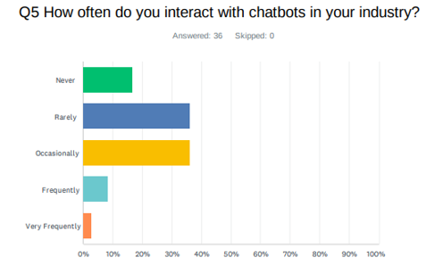 Bar chart showing chatbot interaction frequency in industry: Never (green), Rarely (blue), Occasionally (yellow), Frequently (teal), Very Frequently (orange).