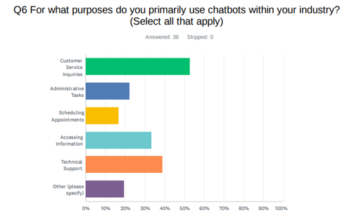 Bar chart showing question "for what purposes do you primarily use chatbots in your industry?: 50% service inquiries, 30% info access, 20% tech support, less for admin tasks, appointments.