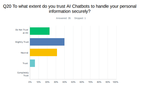Bar chart showing trust in AI chatbots for handling personal info securely: "Slightly Trust" is highest. 35 answered, 1 skipped.