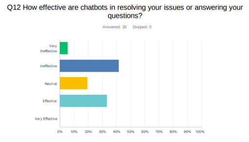 Bar chart showing chatbot effectiveness in resolving customer issues or answering questions: Very Ineffective (green), Ineffective (blue), Neutral (yellow), Effective (teal), with no Very Effective bars.