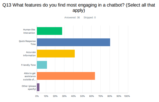 Bar chart showing engaging chatbot features: Quick Response Time, Accurate Information, and Assistance outside hours leading in popularity.