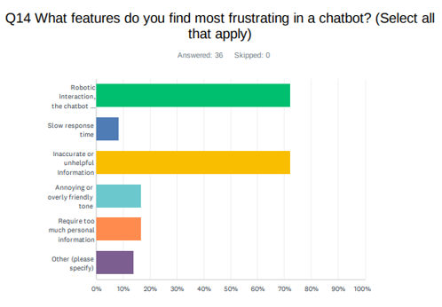 Bar chart showing what features users find the most frustrating in a chatbot: "Robotic interaction" and "Inaccurate info" are highest. Other categories include slow response and personal info.