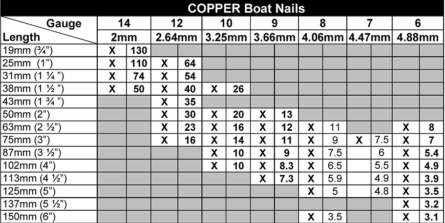 Copper Boat Nails