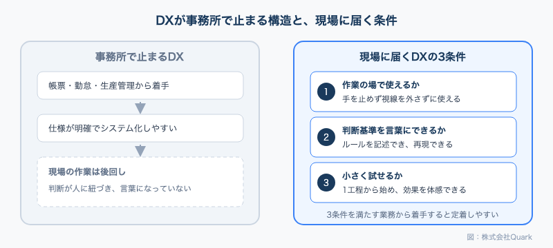 事務所で止まるDXの構造と現場に届く3つの条件を対比した図