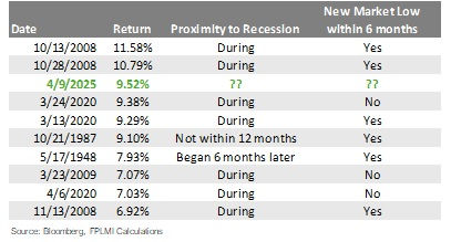 Don’t Be Fooled by the Rally: Why the Third-Largest One-Day Market Surge Isn’t a Signal to Buy
