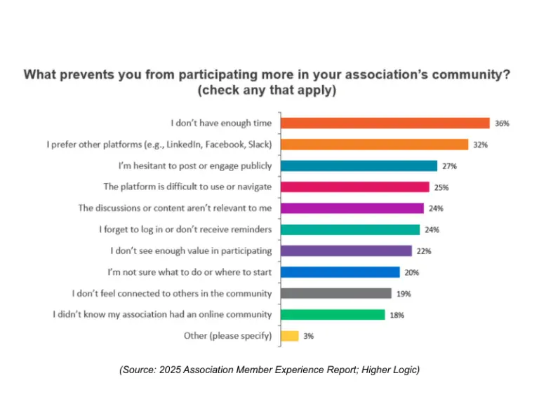 Bar chart showing reasons for low community participation, including lack of time (36%) and preference for other platforms (32%).
