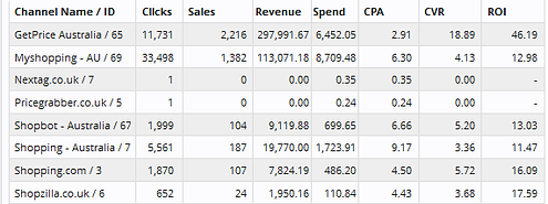 Improve your ROI