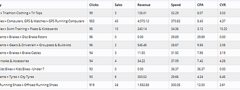 Reduce wasted clicks
