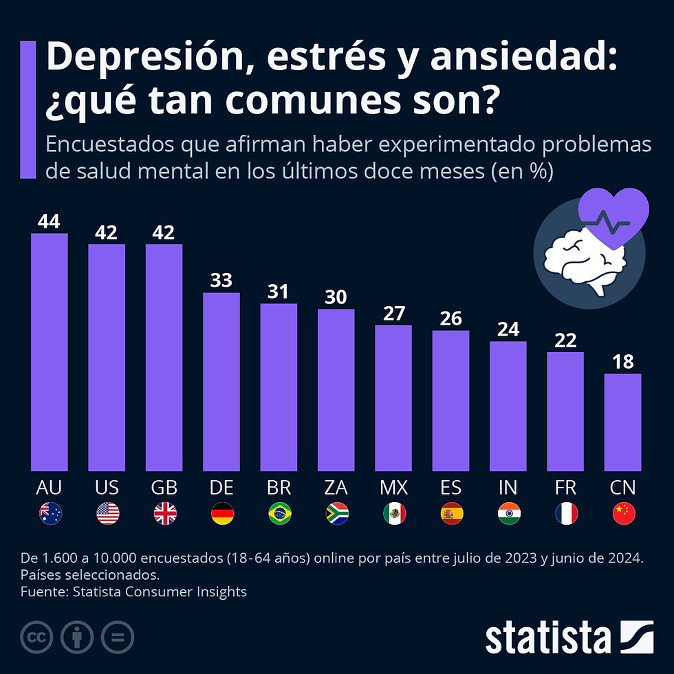Nota. figura adaptada de Florencia, M. (2024). ¿A cuántas personas afectan la depresión, el estrés y la ansiedad?. Statista. https://es.statista.com/grafico/25428/encuestados-que-afirman-haber-tenido-problemas-de-salud-mental-en-los-ultimos-12-meses/