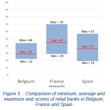 Comparison of minimum, average and maximum web scores of retail banks