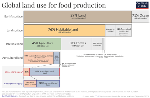 global-land-use-breakdown_850.png