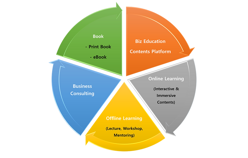 Diversity of Education Method