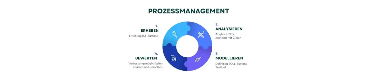 Grundlage Prozessmanagement