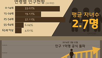 2019년 필리핀 인구는 1억 8백만 명. 필리핀 여성의 평균 자녀 수와 연령별 인구 현황은?