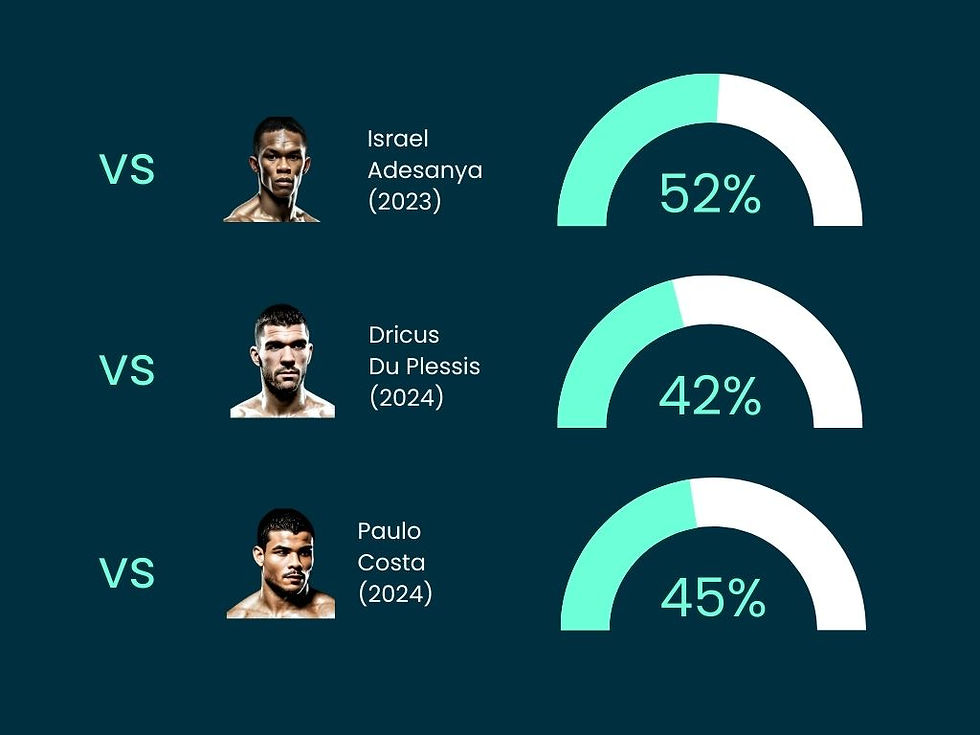 Striking Accuracy(Last three bouts)