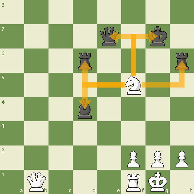 Chessboard showing a white knight on e5 attacking black pieces: queen, two rooks, and a bishop. Green and beige squares, with labels.